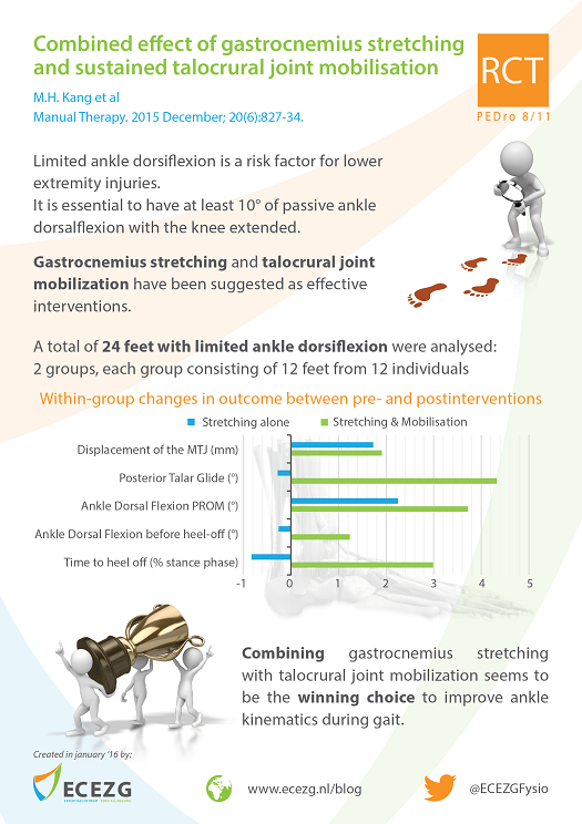 Infographic created in January 2016 by ECEZG about "Immediate combined effect of gastrocnemius stretching and sustained talocrural joint mobilization in individuals with limited ankle dorsiflexion: A randomized controlled trial" by Kang et al (2015)